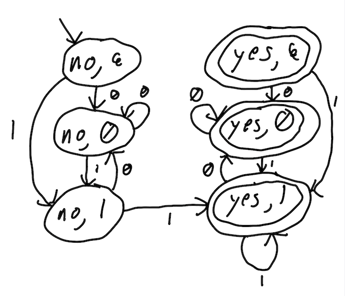 DFA transition graph for binary strings containing 11 as a substring