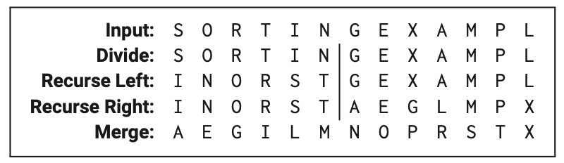 An example run of mergesort