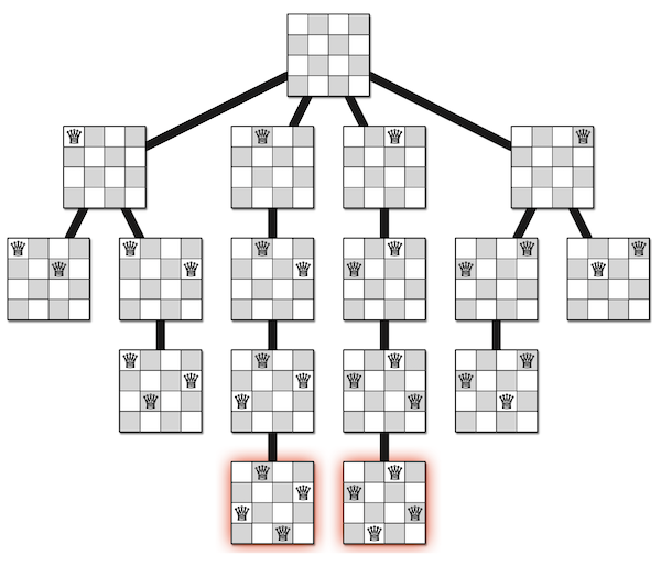 The recursion tree for the 4 queens problem