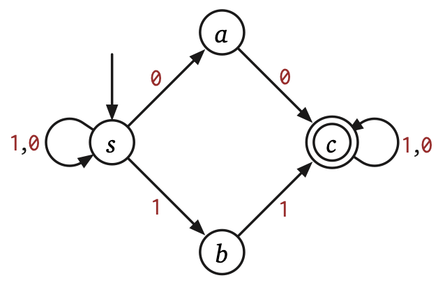 NFA transition graph for binary strings containing 00 or 11