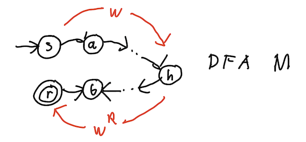 Tracing ww^R through DFA M