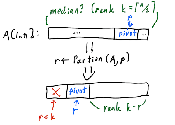 An example run of selecting the median