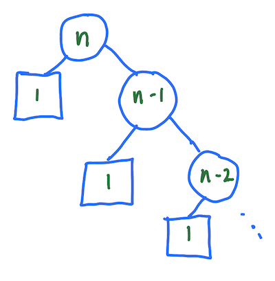 The recursion tree for quicksort on an array of size n