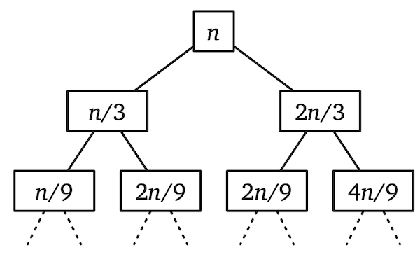 The recursion tree for balanced quicksort on an array of size n