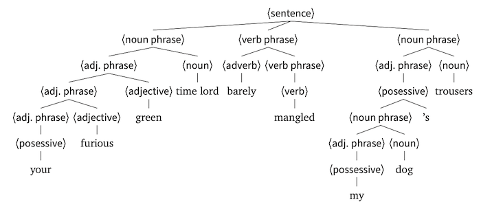 A parse tree describing the full derivation of the above sentence