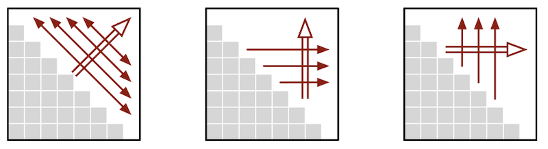 Evaluating subproblems of the Cutting recurrence. From left to right: we have diagonal by diagonal, row by row and column by column, and column by column and row by row