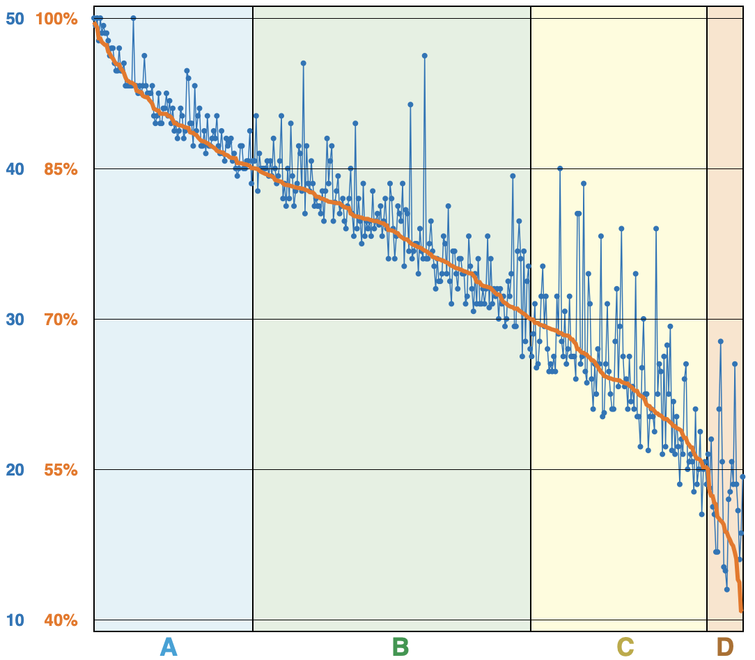 Distribution of midterm grades and estimated course averages