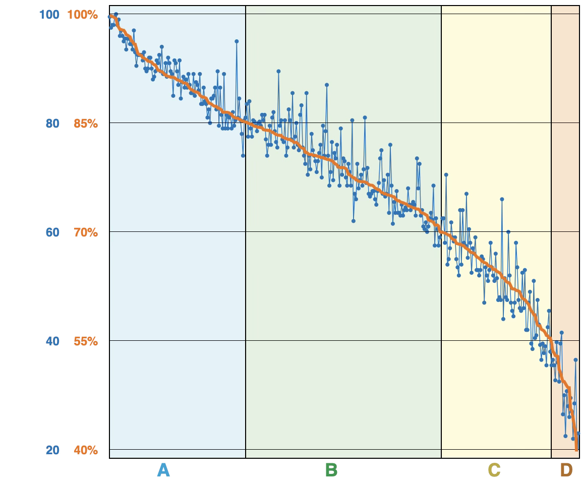 Distribution of combined midterm grades and estimated course averages