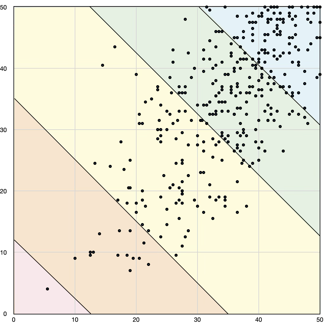 Scatterplot comparing Midterm 1 and Midterm 2 scores