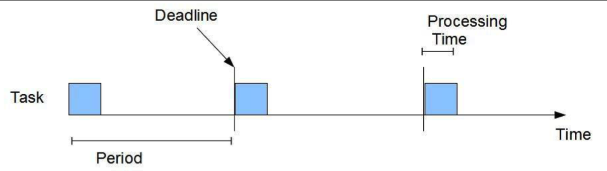 Figure 1: Liu and Layland Periodic Task Model