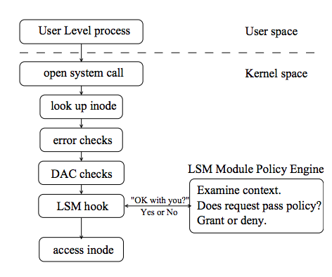 Figure 1: LSM Hook Architecture Example [5]