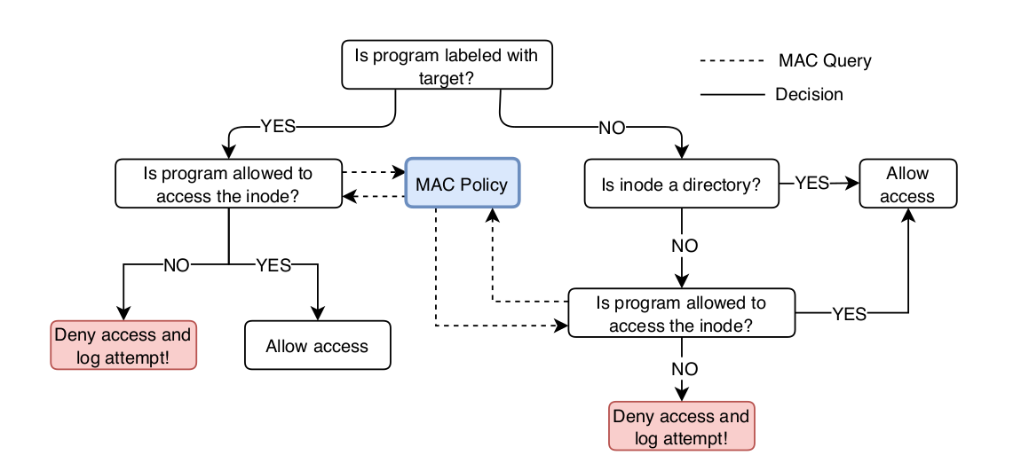 Figure 2: Architecture of
MAC checks in MP4