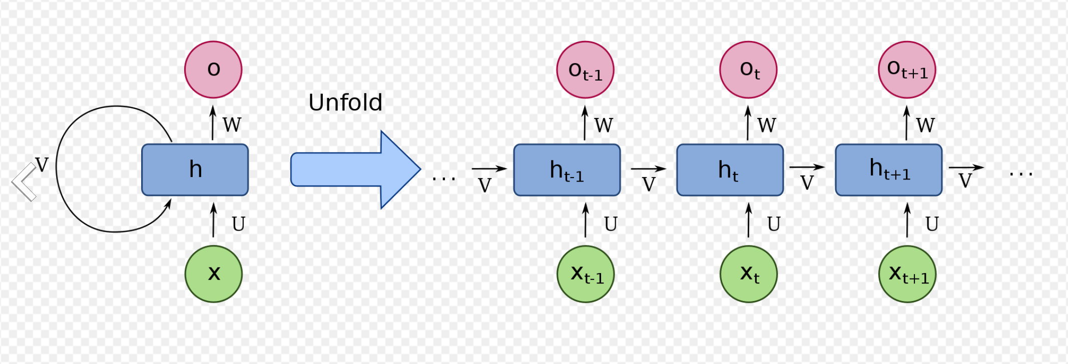 Unroll Rnn CS440 Lectures