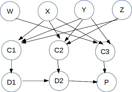 Bayes net model of 3SAT formula