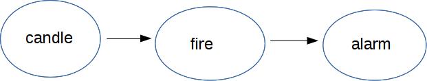three-node Bayes net: candle causes fire cause alarm