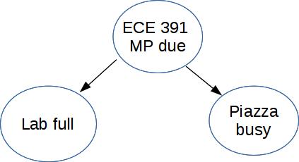 3-node Bayes net:  one cause and two effects