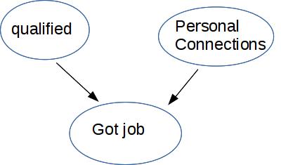 three node Bayes net:  two causes and one effect