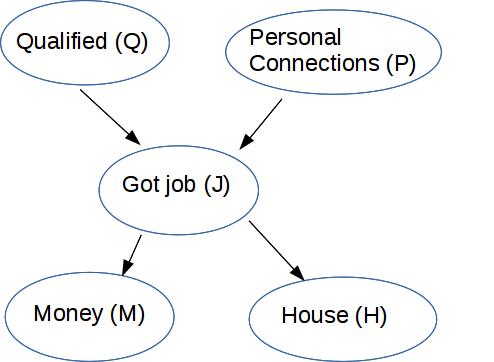 another 5-node Bayes net:  Q and P feed into J, J feeds into
	    M and N