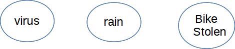 3-node Bayes net:  no connections among the nodes