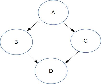 Graph with nodes B and C sharing a child