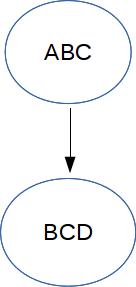 Merging each clique creates 2-node graph