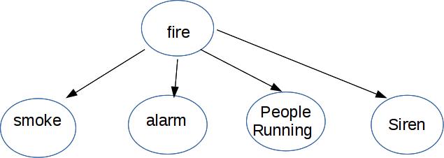 Naive Bayes as a Bayes net:  one cause and many observed effects
