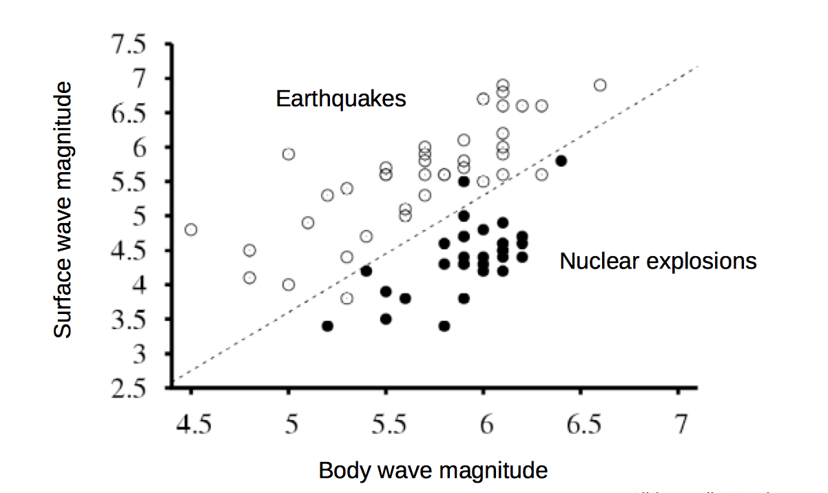 two types of wave magnitude plotted for
		       earthquake and nuclear explosion events