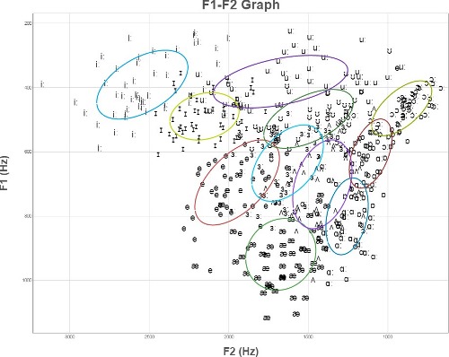 2D plot of measured first and second formants for English vowels, a hopeless mess