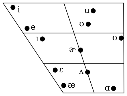 idealized 2D plot of first and second formants for English vowels