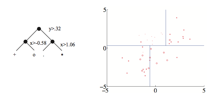 two-layer decision tree and 2D plot of how it splits the data
