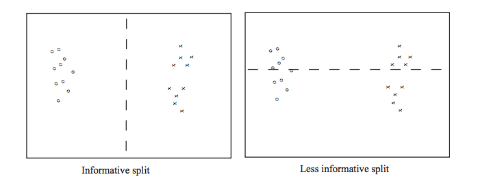 2D plots for a good split of the data and a poor split