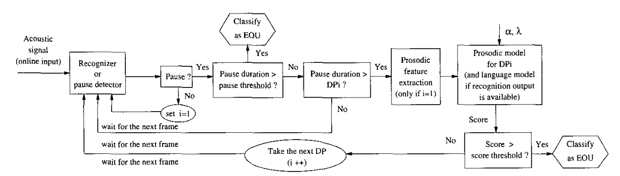 complex decision tree for end-of-turn detection