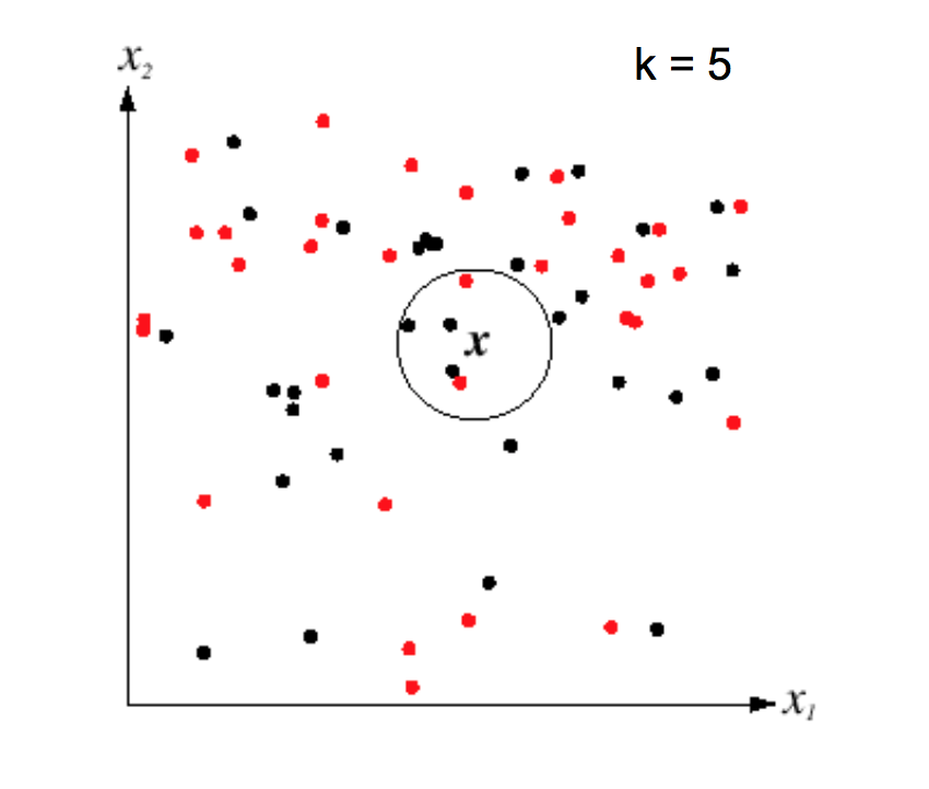 the five training examples closest to a test example