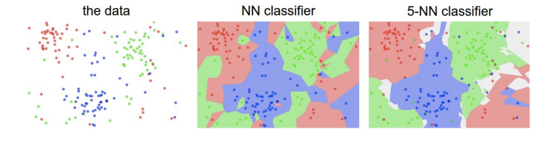 2D data of three types, 1-NN classification, 5-NN classification