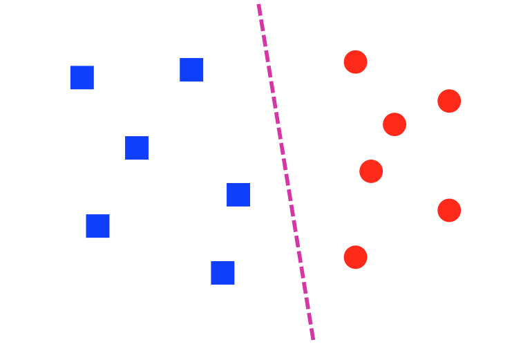 two groups of dots separated by a linear boundary