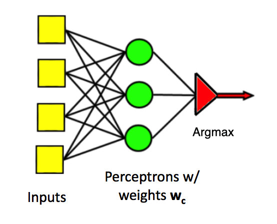 three perceptrons in parallel, argmax use to
		       select best class