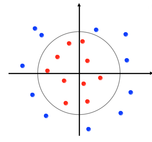 two groups of dots separated by a circular boundary