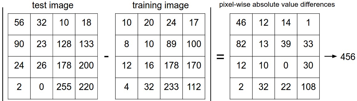 computing the L1 difference between a 4x4 toy test and a training images