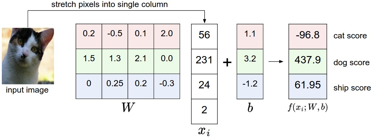 a vector of 4 image features is multiplied by a weight matrix W,
	  bias terms b are added, producing scores for three possible categories
	  (cat, dog, and ship)