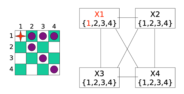 X1 is given value 1