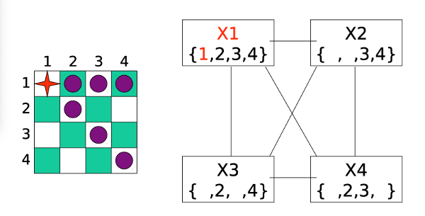 after forward checking