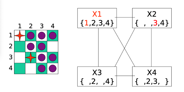 X2 is given value 3