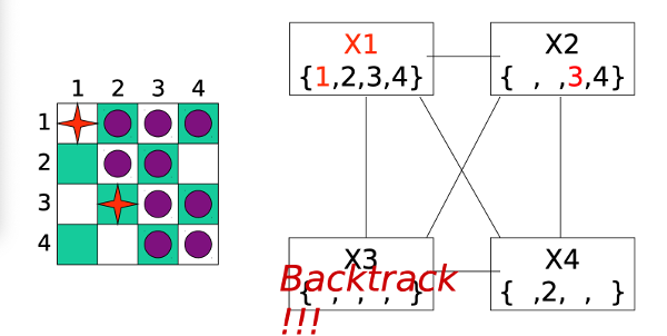 X3 has no values left, so backtrack