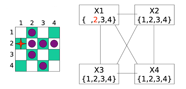 after a while, X1 gets value 2