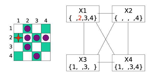 after forward checking
