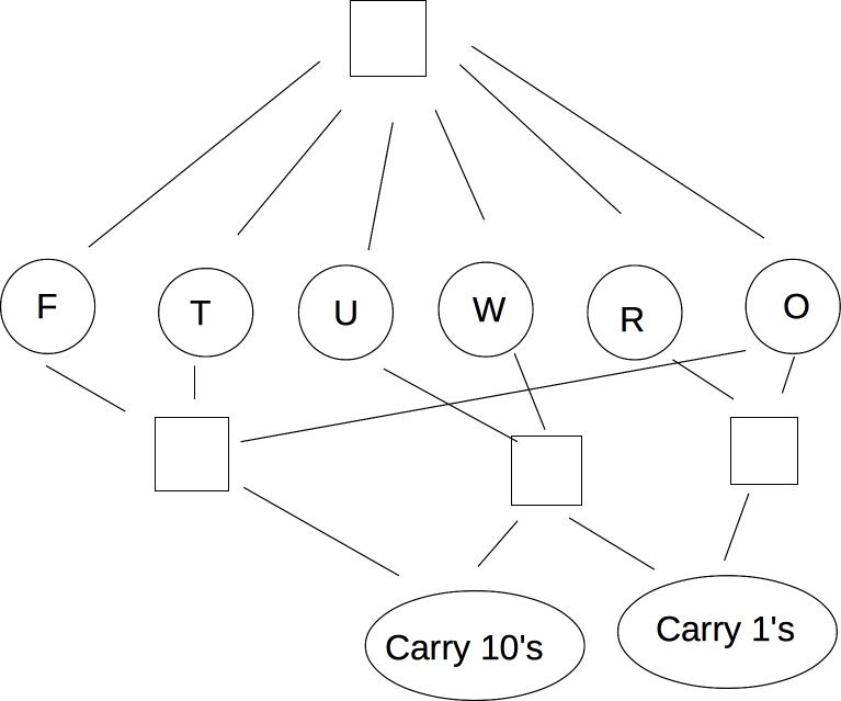 CSP graph model of cryptarithmetic problem
