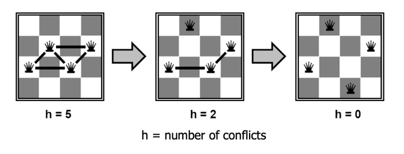 solving 4x4 queens problem using hillclimbing