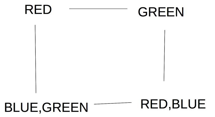 options for four notes in a circle:  red, green, blue or green, red or blue