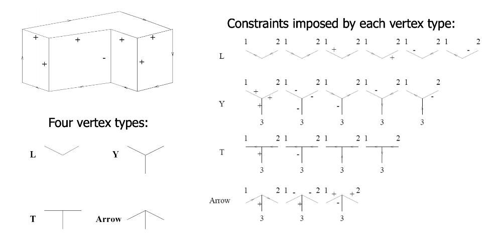 all vertex types and configurations for Waltz labelling