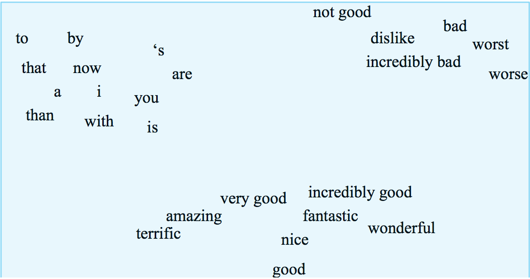 idealized embedding of about 25 words and short phrases, forming three groups